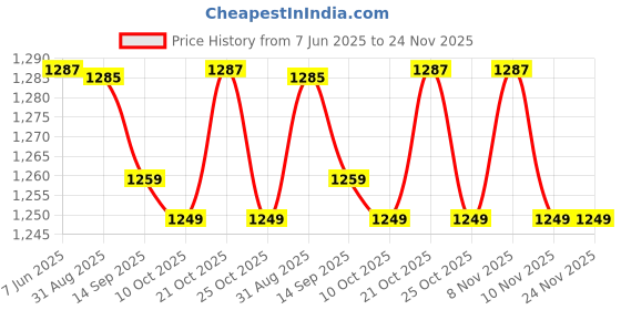 amazon.in Body Measurement Tape, Body Measuring Tape Ergonomic Design for Cutting Price History Graph from 7 Jun 2025 to 24 Nov 2025