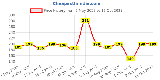 amazon.in Body Measuring Tape with Lock Pin and Retractable Push Button 150 CM Measurement Tape Measure for Body for Fat Measurement and Weight Loss Sewing Tape Tailor Tape (Multicolor) Price History Graph from 1 May 2025 to 11 Oct 2025