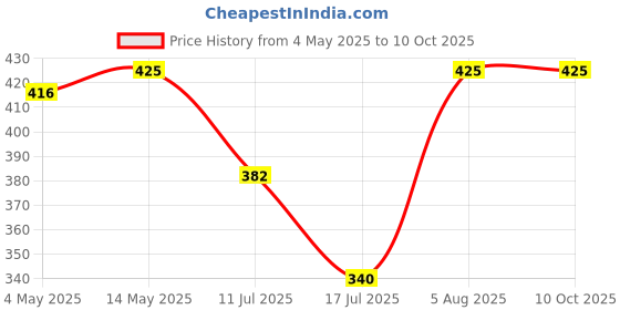 amazon.in Body Mist Lotus & lily, Long lasting, Uplifiting perfume for Unisex (100ml) Price History Graph from 4 May 2025 to 10 Oct 2025