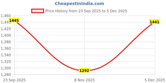 amazon.in Body Mist | Sandalwood Oudh | For Everyday use | Paraben-free Sulphate-free Silicone-Free - 200ml Price History Graph from 23 Sep 2025 to 5 Dec 2025