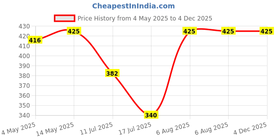 amazon.in Body Mist Vanilla + Tonka Beans, Long lasting, Uplifiting perfume for Unisex (100ml) Price History Graph from 4 May 2025 to 4 Dec 2025
