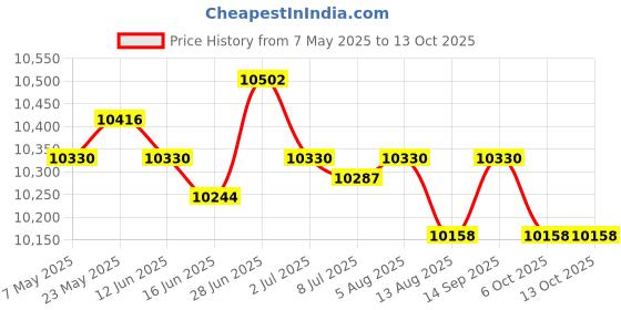 amazon.in Body Mount Bushing Kit High Performance 7-108 for Chevrolet 1981-1987 Price History Graph from 7 May 2025 to 13 Oct 2025