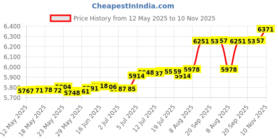 amazon.in appliafit Body O-Ring Compatible with Hayward CCX1000G for XStream CC1000, CC1500, CC2000 Series Cartridge Filters (3-Pack) appliafit Price History Graph from 12 May 2025 to 10 Nov 2025