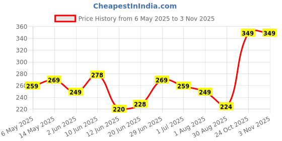 amazon.in yellow chimes Body Piercing Jewelry Stud Earrings for Unisex Piercing Ear Eyebrow Nose Lip Stainless Steel Body Jewelry Set for Women and Men. yellow chimes Price History Graph from 6 May 2025 to 2 Nov 2025