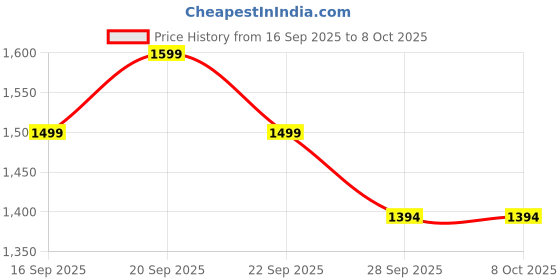 amazon.in Body Pillow For Pregnante Women For Slepping, Memory Foam Maternity Pillow For Belly Support, Back Support, SOFT Support For Pregnancy Bump (S8) Price History Graph from 16 Sep 2025 to 8 Oct 2025