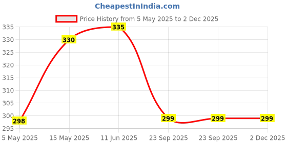 amazon.in Body Protective Cover Compatible with kent Grand RO+UV+LED+UF+TDS Dust Proof scratch Resistant Control Water Purifier (Black) Price History Graph from 5 May 2025 to 1 Dec 2025