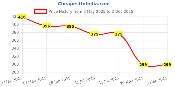amazon.in Body Protective Cover Compatible With Urban Native M2 Ro+Uv+Uf+Copper+Mtds (Black) Price History Graph from 3 May 2025 to 3 Dec 2025