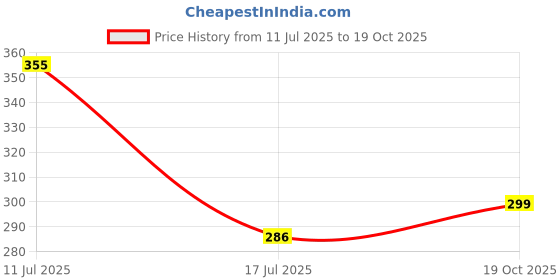 amazon.in Body Protective Cover for Hindustan Unilever Pureit Vital Max RO+UV+MP Model Water Purifier (Blue) Price History Graph from 11 Jul 2025 to 19 Oct 2025