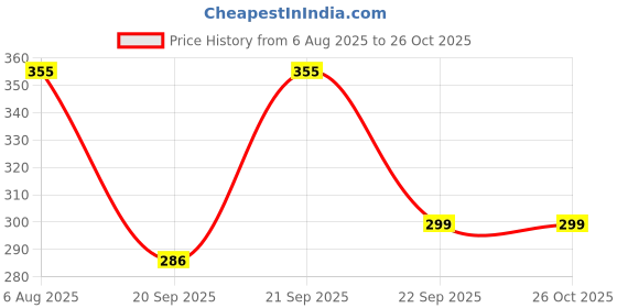 amazon.in Body Protective Cover For Hul Pureit Revito Pro,Revito Prime And Revito Max Mineral Ro+Mf+Uv Water Purifier Model. Price History Graph from 6 Aug 2025 to 25 Oct 2025