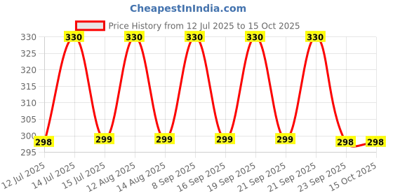 amazon.in akuabeat Body Protective Cover suitable for Havells UV Plus, Havells Fab UV, Havells Pro and Havells Max, Havells Aquas Model water purifiers akuabeat Price History Graph from 12 Jul 2025 to 15 Oct 2025