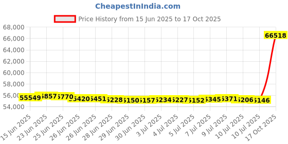 amazon.in BODY RHYTHM 22 in 1 Multifunctional Core & Abdominal Workout Equipment, Foldable & Adjustable Rowing Machine, Core Strength Training& Abdominal Exercise Trainers with 22 Ways to Exercise for Home Gym. body rhythm Price History Graph from 15 Jun 2025 to 17 Oct 2025