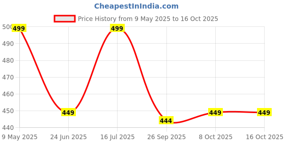 amazon.in Body Shaper Compression Belt Set, Neoprene Arm and Thigh Trimmer, Sweat Wraps for Weight Loss, Black Price History Graph from 9 May 2025 to 16 Oct 2025