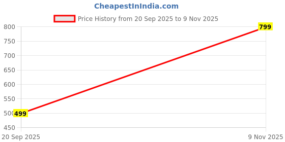 amazon.in Body Shaper Original Seamless Shapewear High Waist Women's Corset for Flat Belly Price History Graph from 20 Sep 2025 to 9 Nov 2025