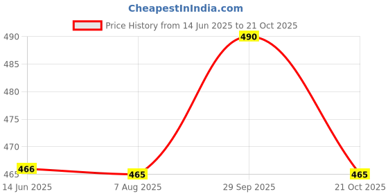 amazon.in hoopoes Body Shapewear & Tummy Shaper Belt for Women & Men Used for Postpartum Recovery, Weight Loss, Muscle Toning, Fitness Exercise, Workout, Back Support, Gym, Yoga… hoopoes Price History Graph from 14 Jun 2025 to 21 Oct 2025