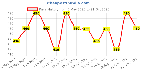 amazon.in coif Body Shapewear & Tummy Shaper Belt for Women & Men Used for Postpartum Recovery, Weight Loss, Muscle Toning, Fitness Exercise, Workout, Back Support, Gym, Yoga (Sky Blue) coif Price History Graph from 6 May 2025 to 21 Oct 2025