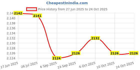 amazon.in fizzoqi Body Shaping Belly Corset | Yarn-Dyed Jacquard | Slimming Corset Tights for Tummy Control & Waist Shaping fizzoqi Price History Graph from 27 Jun 2025 to 23 Oct 2025