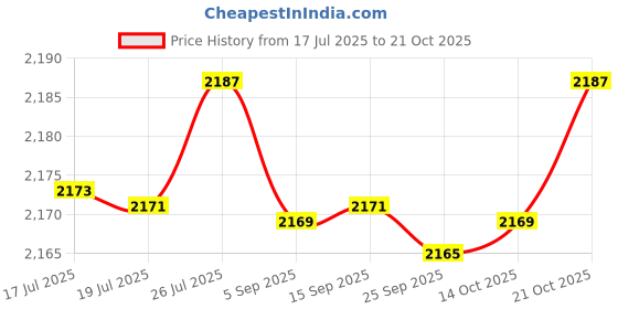 amazon.in fensir Body Shaping Belly Corset | Yarn-Dyed Jacquard | Slimming Corset Tights for Tummy Control & Waist Shaping fensir Price History Graph from 17 Jul 2025 to 21 Oct 2025