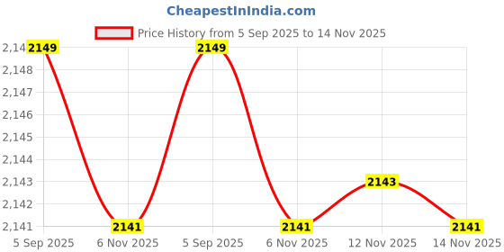 amazon.in chuongkaiye Body Shaping Belly Corset | Yarn-Dyed Jacquard | Slimming Corset Tights for Tummy Control & Waist Shaping chuongkaiye Price History Graph from 5 Sep 2025 to 14 Nov 2025