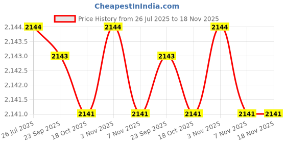amazon.in mastyle Body Shaping Belly Corset | Yarn-Dyed Jacquard | Slimming Corset Tights for Tummy Control & Waist Shaping mastyle Price History Graph from 26 Jul 2025 to 18 Nov 2025