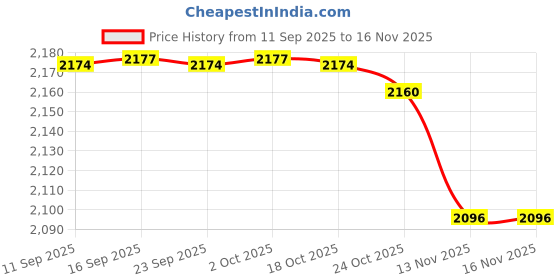 amazon.in luolingongjue Body Shaping Belly Corset | Yarn-Dyed Jacquard | Slimming Corset Tights for Tummy Control & Waist Shaping luolingongjue Price History Graph from 11 Sep 2025 to 16 Nov 2025
