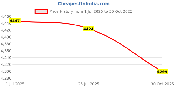 amazon.in Body Shaping Slide Mat, Fitness Sliding Mat Thickened Baffle Convenient Multifunctional Lightweight with Shoe Covers for Home Use (Orange) Price History Graph from 1 Jul 2025 to 30 Oct 2025