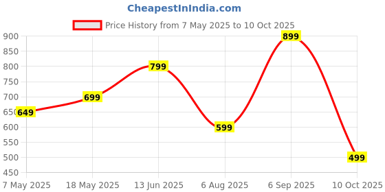 amazon.in BODY SINS Marino Playa and Warm Vanilla Fragrance Body Mist Combo Body Mist Long-Lasting Refreshing Scent | Lightweight, Hydrating & Skin-Friendly | Perfect for Daily Use | 200 ML each body sins Price History Graph from 7 May 2025 to 10 Oct 2025