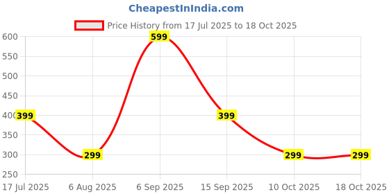 amazon.in BODY SINS Marino Playa Fragrance Body Mist Long-Lasting Refreshing Scent | Lightweight, Hydrating & Skin-Friendly | Perfect for Daily Use | 200 ML Price History Graph from 17 Jul 2025 to 17 Oct 2025