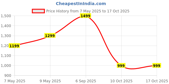 amazon.in BODY SINS Unflavoured and Vanilla Caramel Lubricant Marino Playa, Warm Vanilla Fragrance Body Mist & Water Lily Intimate Wash Combo Sets body sins Price History Graph from 7 May 2025 to 15 Oct 2025