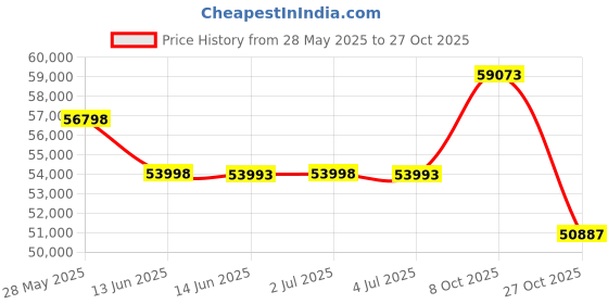 amazon.in body-solid Body Solid Bstsmb30 30 Lbs Soft Medicine Ball Exercise body-solid Price History Graph from 28 May 2025 to 27 Oct 2025