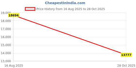 amazon.in Body-Solid Tools No Bounce Tire Tread Slam Ball Black, 15 Pound (BSTTT15) Price History Graph from 16 Aug 2025 to 28 Oct 2025