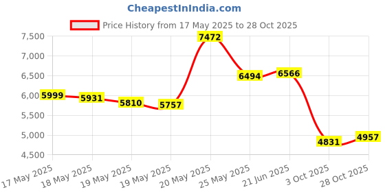 amazon.in Body Sport Pilates Ring with Foam Padded Grips Price History Graph from 17 May 2025 to 28 Oct 2025