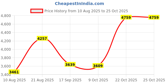 amazon.in zxeroym BODY STRENTH Suspenders for Men Adjustable Y Back Elastic with Strong Clips Brown zxeroym Price History Graph from 10 Aug 2025 to 24 Oct 2025