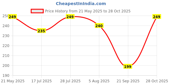 amazon.in up universal pro Body Tape, Breast Lift Tape, Fashion Hack Tape, Waterproof Adhesive Breast Lifting Wraps - Bust Lifters - Bob tape for breast up universal pro Price History Graph from 21 May 2025 to 28 Oct 2025