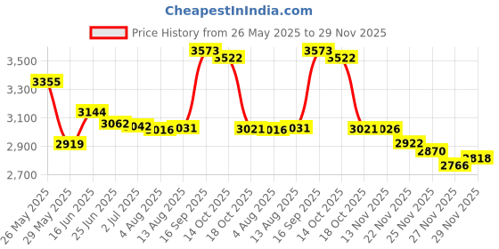 amazon.in medca Body Tape Measure - (4 Pack) Measuring Tapes for Body and Fat Weight Monitors, (Inches & cm) Retractable Tape Measure Ruler for Accurate Body Fat Calculator Helps Calculate Fitness Body Measurements medca Price History Graph from 26 May 2025 to 27 Nov 2025