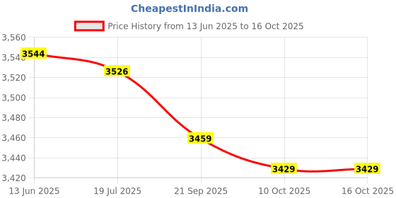 amazon.in Body Tape Measure, Body Fat Caliper High Temperature Resistance Accurate Measurement for Thigh for Chest for Arm for Buttocks for Waist Price History Graph from 13 Jun 2025 to 16 Oct 2025