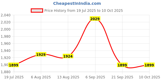 amazon.in Body Tape Measure, Body Fat Caliper High Temperature Resistance Safe To Use for Waist for Chest for Buttocks for Thigh for Arm Price History Graph from 19 Jul 2025 to 10 Oct 2025