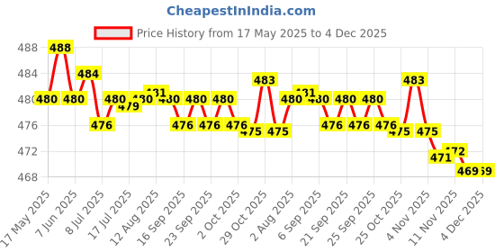 amazon.in Body Tape Measure, Waist Tape Measure, Body Fat Measuring Tape Black Price History Graph from 17 May 2025 to 4 Dec 2025