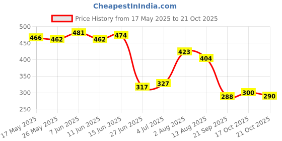 amazon.in Body Tape Measure, Waist Tape Measure, Body Fat Measuring Tape White Price History Graph from 17 May 2025 to 21 Oct 2025