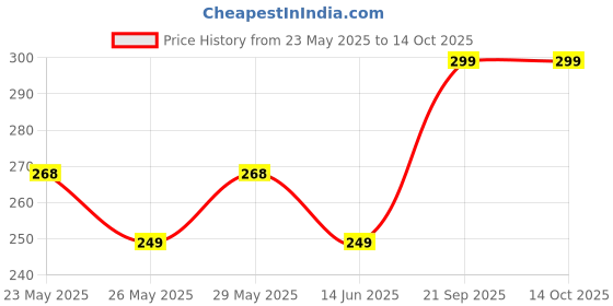 amazon.in Body Tech Imported S Shape Push Up body tech Price History Graph from 23 May 2025 to 13 Oct 2025