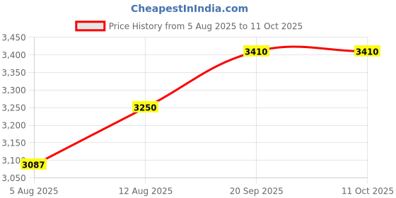 amazon.in Body Tech Pair of 12.5KG Rubber Coated Hex Dumbbell with Contoured Chrome Handle. Price History Graph from 5 Aug 2025 to 11 Oct 2025