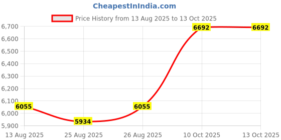 amazon.in Body Video Camera, 1080p HD Portable Body Camera with Magnetic Back, 180° Rotatable Lens, Night Vision, Motion Detection, 7 Hours of Life Time Price History Graph from 13 Aug 2025 to 10 Oct 2025