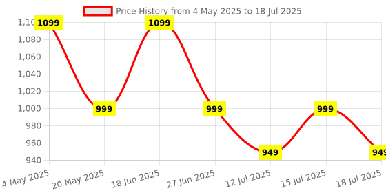 amazon.in q devices Body Weighing Smart Scale Digital Bathroom Scale with Backlight, Large LCD Display, Auto on/off, Overload indication, Bluetooth Connectivity, BMI & Health Tracking, Body Composition q devices Price History Graph from 4 May 2025 to 15 Jul 2025
