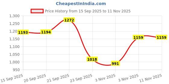 amazon.in marks & spencer Body Womens Cotton Blend Solid High Rise High Leg Knicker (Pack of 4) marks & spencer Price History Graph from 15 Sep 2025 to 9 Nov 2025