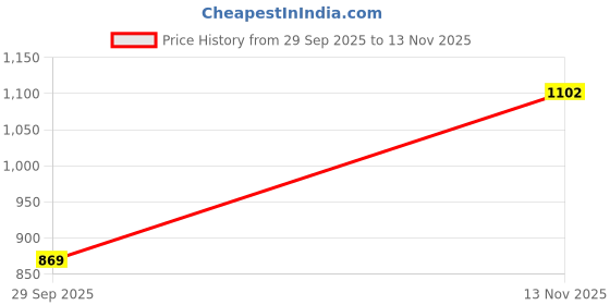 amazon.in marks & spencer Body Womens Polyester Blend Non Padded Wired Minimiser Bra marks & spencer Price History Graph from 29 Sep 2025 to 13 Nov 2025