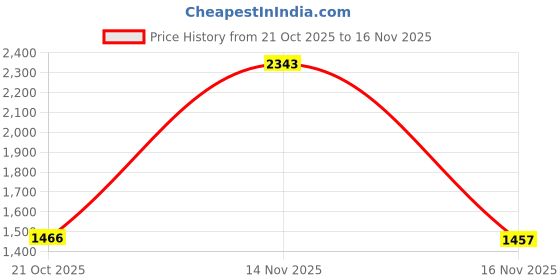 amazon.in marks & spencer Body Womens Polyester Blend Non Padded Wired Minimiser Bra marks & spencer Price History Graph from 21 Oct 2025 to 16 Nov 2025