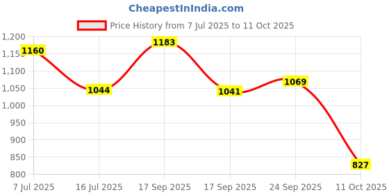 amazon.in marks & spencer Body Womens Solid Polyester Blend Round Neck Regular Fit Sweatshirt marks & spencer Price History Graph from 7 Jul 2025 to 11 Oct 2025