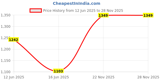 amazon.in marks & spencer Body Womens Solid Polyester Blend Round Neck Regular Fit Sweatshirt marks & spencer Price History Graph from 12 Jun 2025 to 28 Nov 2025