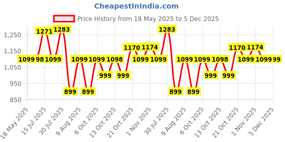 amazon.in Bodyband Abs Roller for Men & Women Automatic Rebound Abs Roller Wheel for Home Workout, Gym Ab Roller for Men Abs Workout Equipment for Abdominal Ab Roller For Home With Knee Mat ABSolute Abroller Price History Graph from 18 May 2025 to 5 Dec 2025