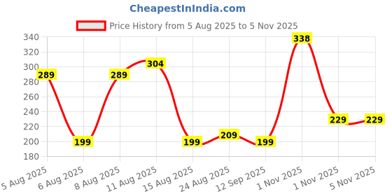 amazon.in Bodyband Adjustable Hand Grip Strengthener Hand Gripper With Counter for Men & Women for Gym Workout Hands Exercise Equipment to Use in Home for Forearm, Finger Exercise Power Gripper - 60kg Black Price History Graph from 5 Aug 2025 to 3 Nov 2025