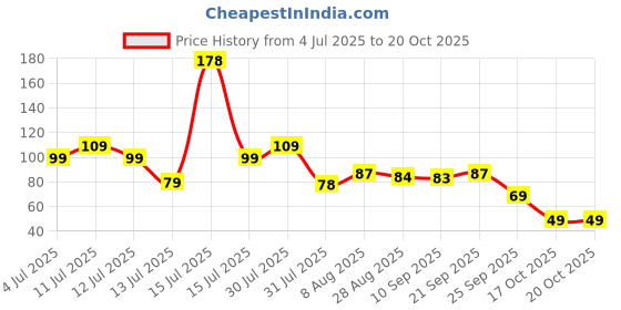 amazon.in Bodyband Hand Grip Strengthener with Foam Handle, Hand Gripper for Men & Women for Gym Workout Hand Exercise Equipment to Use in Home for Forearm Exercise, Finger Exercise Power Gripper - Red Price History Graph from 4 Jul 2025 to 20 Oct 2025